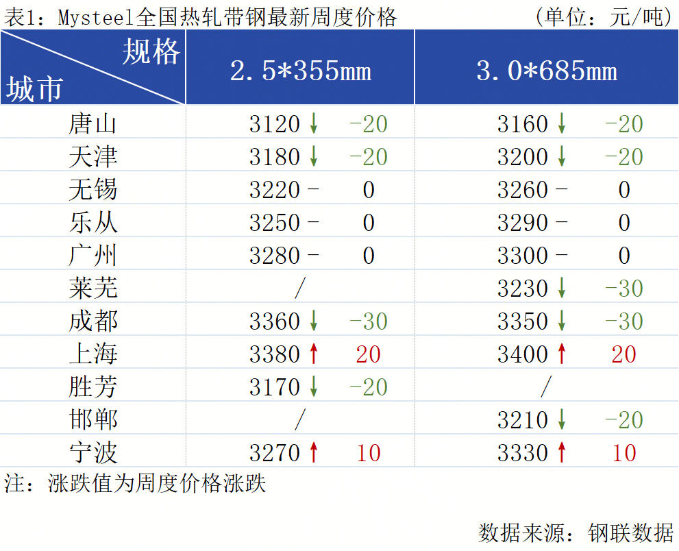 全國(guó)帶鋼價(jià)格走勢(shì)分化 預(yù)計(jì)下周將窄幅趨弱運(yùn)行（4.30-5.9）
