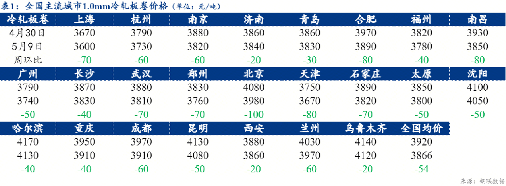 全國(guó)冷軋板卷持續(xù)弱勢(shì)運(yùn)行（4.30-5.9）