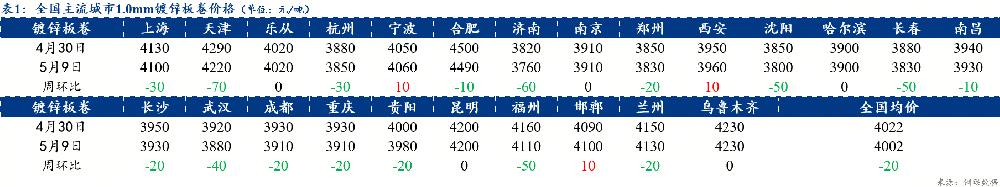 全國(guó)鍍鋅板卷繼續(xù)下調(diào) 節(jié)后庫(kù)存小幅增加（4.30-5.9）