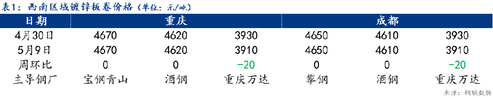 西南鍍鋅及彩涂板卷市場(chǎng)需求不連續(xù)（4.30-5.9）