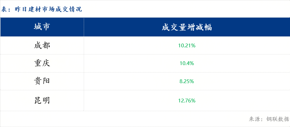 西南建筑鋼材早盤價格預計震蕩偏弱運行為主