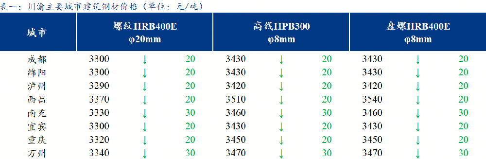 川渝建筑鋼材價(jià)格趨弱運(yùn)行 全天成交一般