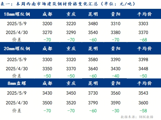 西南鋼市全品種價(jià)格弱勢(shì)下跌 預(yù)計(jì)下周震蕩偏弱運(yùn)行（4.30-5.9）