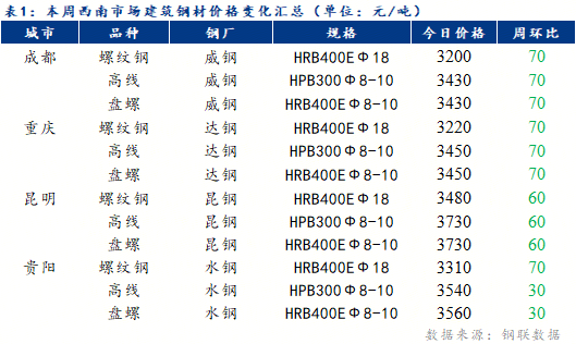 西南建筑鋼材價(jià)格弱勢(shì)運(yùn)行 庫(kù)存小幅增加（4.30-5.9）