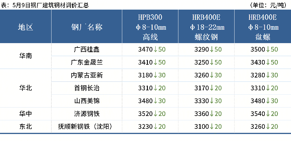 表：5月9日鋼廠建筑鋼材調(diào)價(jià)匯總