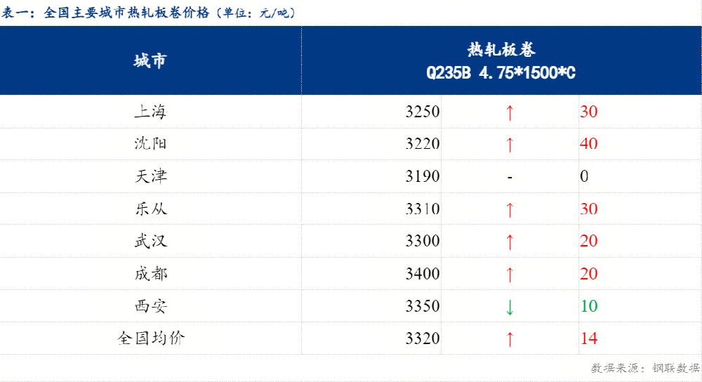 熱軋板卷漲跌互現 預計明日持穩(wěn)運行