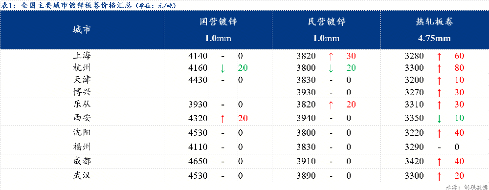 鍍鋅板卷價格小幅下跌 成交有所放量