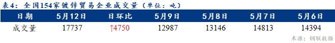 <a href='https://www.mysteel.com/' target='_blank' style='color:#3861ab'>Mysteel</a>日報：全國鍍鋅板卷價格小幅下跌 成交有所放量