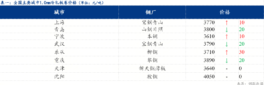 冷軋漲跌互現 午后成交放量