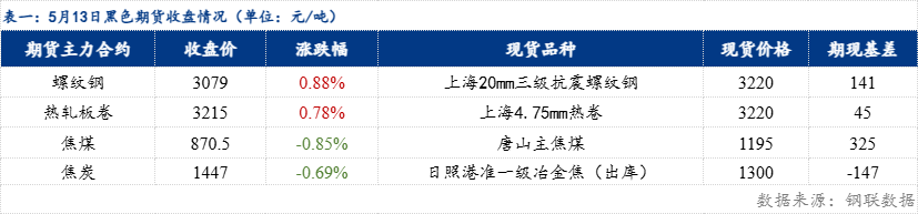 日報：鋼材價格指數漲12.96元/噸（20250513）