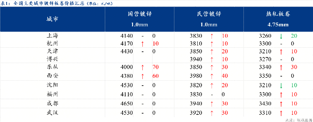 日報：全國鍍鋅板卷價格偏強運行 成交小幅縮量