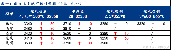 日報：南方板材價格上漲 預計明日窄幅震蕩