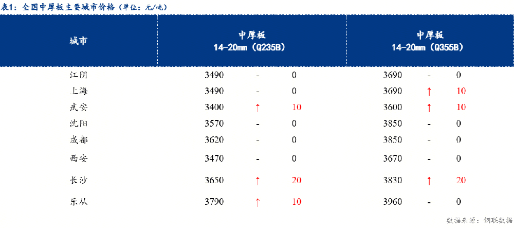 日報：全國中厚板價格穩(wěn)中趨強 預計明日弱勢震蕩運行