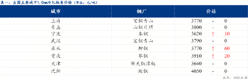 日報：全國冷軋小幅上漲 華南漲幅明顯
