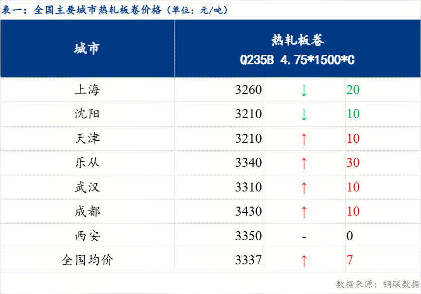 日報：全國熱軋板卷小幅上漲 成交較弱
