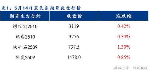冷軋及鍍鋅板卷價(jià)格或?qū)⒊址€(wěn)運(yùn)行