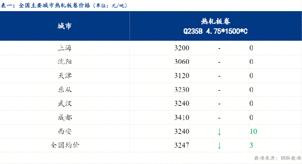 全國熱軋板卷穩(wěn)中下行 預(yù)計明日趨弱運行