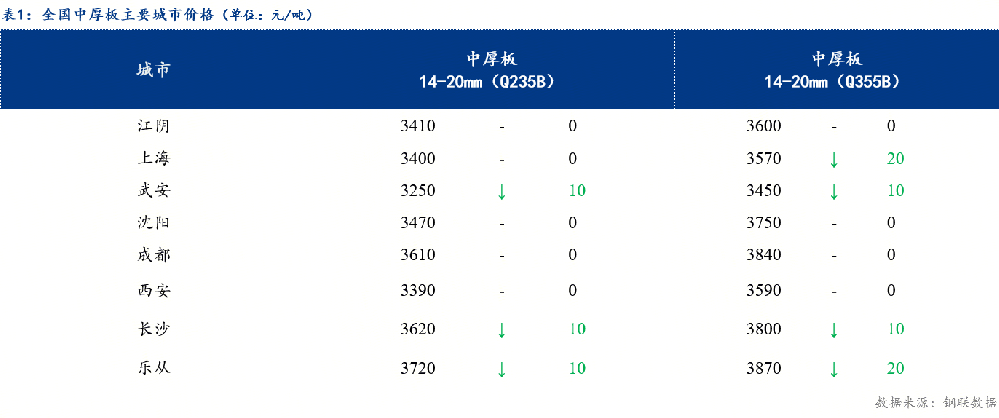 中厚板價格全面下跌 成交不佳