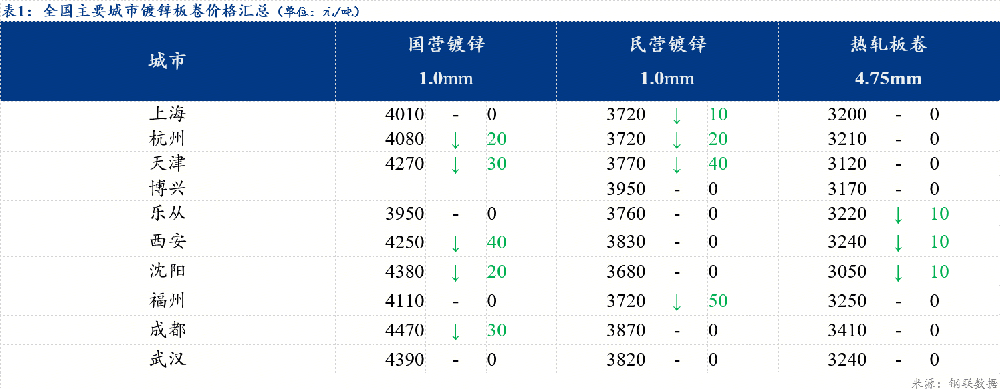 鍍鋅板卷價格小幅下跌 寶鋼7月調(diào)價平盤