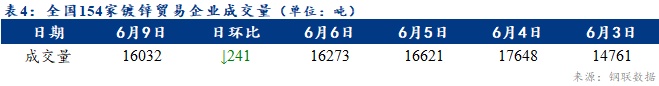 <a href='https://www.mysteel.com/' target='_blank' style='color:#3861ab'>Mysteel</a>日?qǐng)?bào)：全國(guó)鍍鋅板卷價(jià)格小幅下跌 寶鋼7月調(diào)價(jià)平盤(pán)