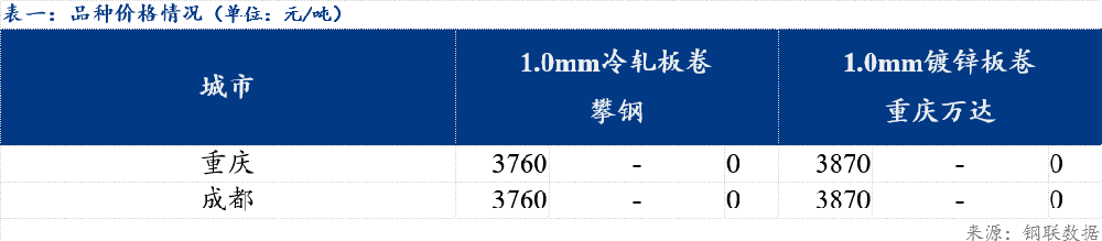 西南冷軋及鍍鋅市場價格以穩(wěn)為主
