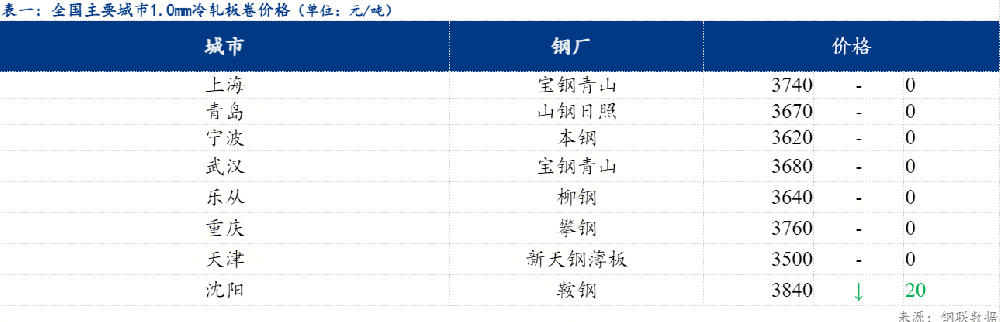 全國冷軋小幅下跌 日內(nèi)成交一般