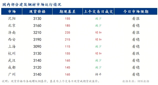 建筑鋼材主要市場(chǎng)價(jià)格或窄幅震蕩運(yùn)行