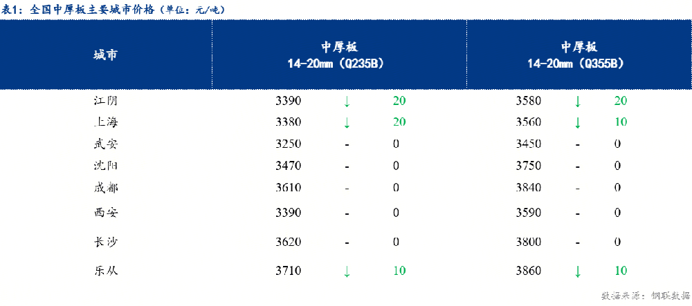 中厚板價格穩(wěn)中下行 預(yù)計明日持穩(wěn)觀望為主