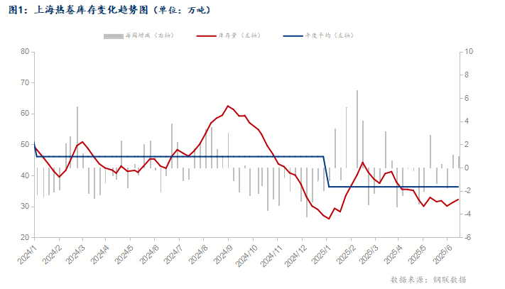 數(shù)據(jù)：熱軋板卷庫存見底回升 市場(chǎng)價(jià)格小幅下行
