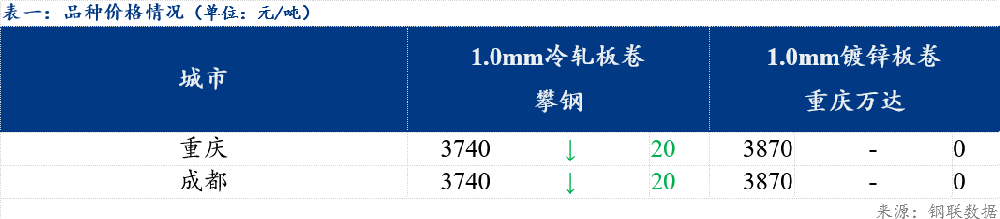 日?qǐng)?bào)：西南冷軋及鍍鋅市場(chǎng)價(jià)格降價(jià)出貨