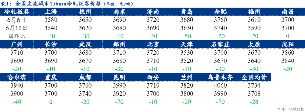 周報(bào)：全國(guó)冷軋板卷價(jià)格偏弱運(yùn)行 冷軋庫(kù)存持續(xù)上漲（6.6-6.13）