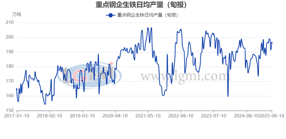 【粗鋼旬產(chǎn)】6月上旬重點鋼企粗鋼日產(chǎn)有所上升