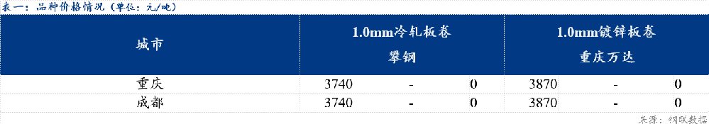 日報(bào)：西南冷軋及鍍鋅板卷價格持穩(wěn)運(yùn)行 成交稍有好轉(zhuǎn)