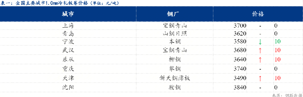 日報(bào)：全國冷軋小幅上調(diào) 日內(nèi)成交好轉(zhuǎn)