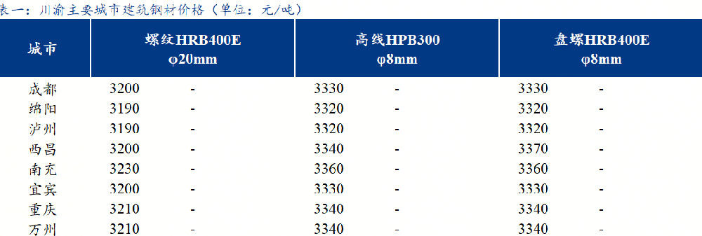 日報(bào)：川渝建筑鋼材價格持穩(wěn)運(yùn)行 成交一般