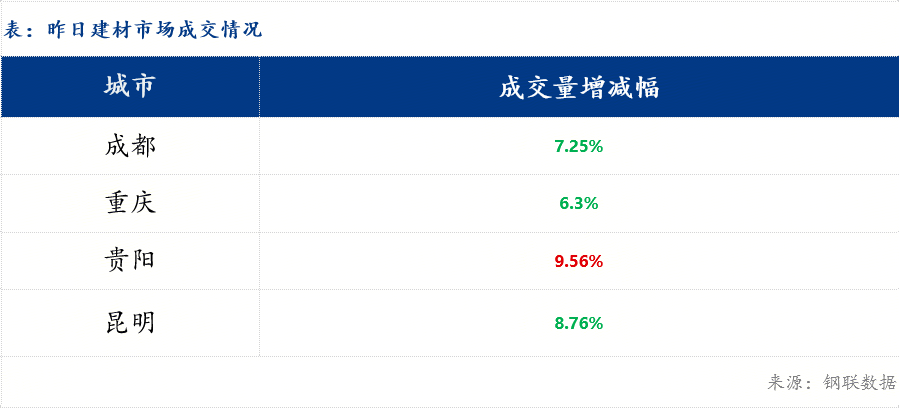 西南建筑鋼材早盤價(jià)格看似穩(wěn)，實(shí)則“危機(jī)四伏”？
