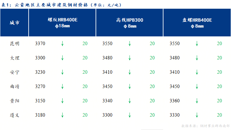 Mysteel日?qǐng)?bào)：云貴建筑鋼材價(jià)格下跌