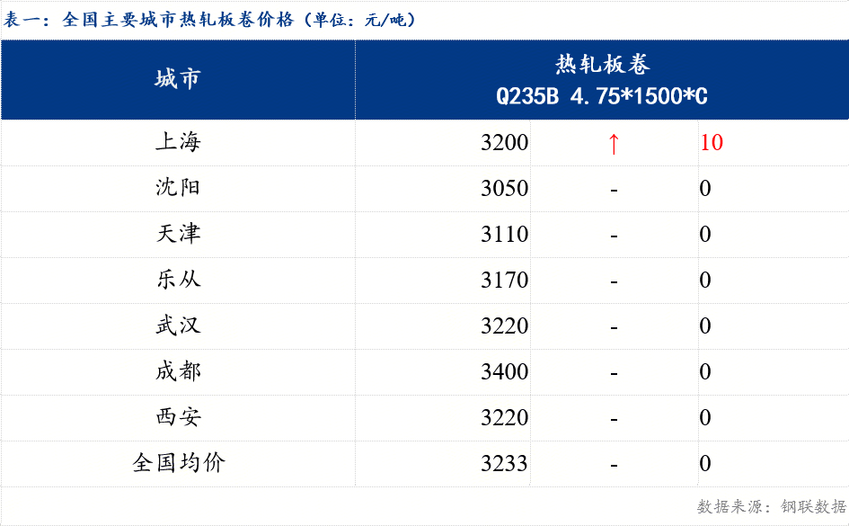 熱軋板卷價格穩(wěn) 預(yù)計明日窄幅盤整運行