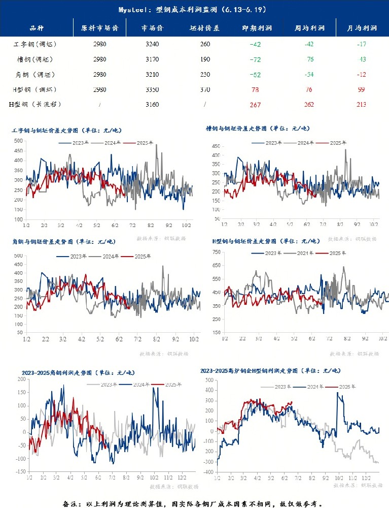 型鋼成本利潤監(jiān)測（6.13-6.19）
