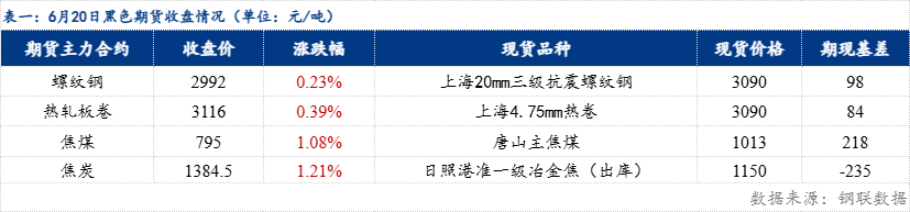 日報(bào)：鋼材價(jià)格指數(shù)漲2.24元/噸（20250620）