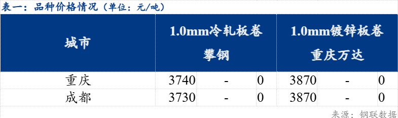 日報(bào)：西南冷軋及鍍鋅市場價(jià)格平穩(wěn)
