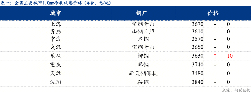 日報(bào)：全國冷軋窄幅震蕩 成交小幅增量