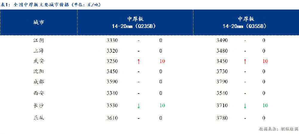 中厚板盤整運(yùn)行 預(yù)計(jì)下周全國中厚板價(jià)格窄幅震蕩運(yùn)行