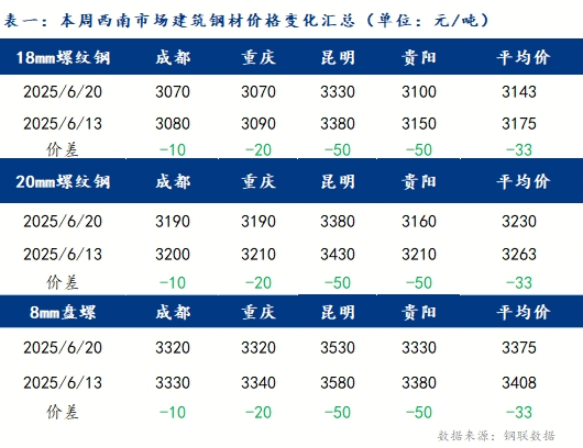 周報：西南鋼市全品種價格弱勢下跌 預計下周繼續(xù)偏弱運行（6.13-6.20）