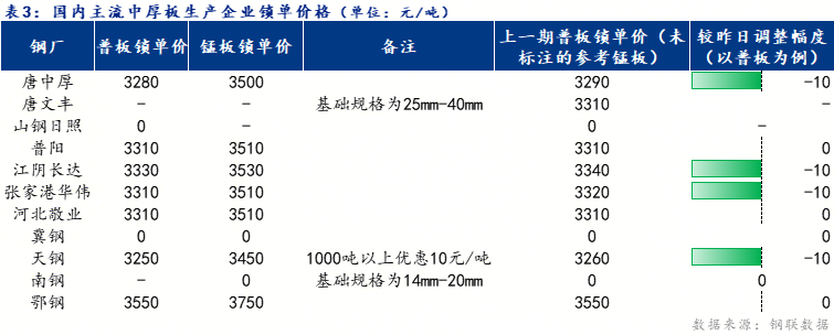<a href='https://www.mysteel.com/' target='_blank' style='color:#3861ab'>Mysteel</a>日報(bào):全國<a href='http://zhongban.mysteel.com/' target='_blank' style='color:#3861ab'>中厚板價(jià)格</a>穩(wěn)中下行 預(yù)計(jì)明日持穩(wěn)觀望為主