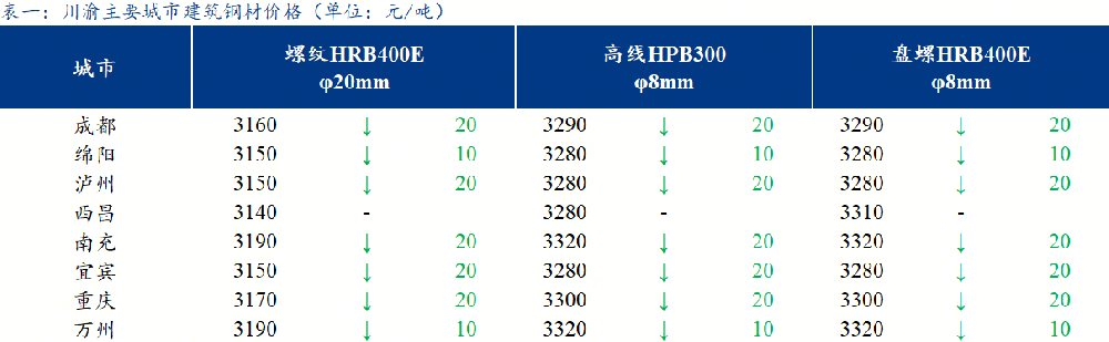 川渝建筑鋼材價(jià)格弱勢下跌 淡季需求疲軟