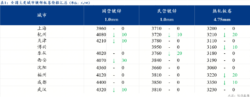 鍍鋅板卷價(jià)格小幅下跌 需求未有改善