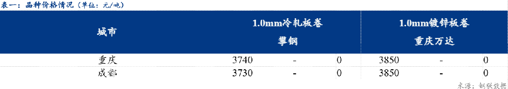 西南冷軋及鍍鋅市場價(jià)格以穩(wěn)為主