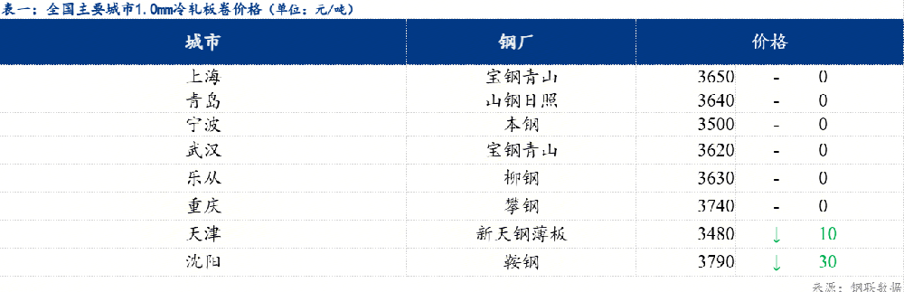 冷軋價(jià)格偏弱運(yùn)行 市場情緒謹(jǐn)慎