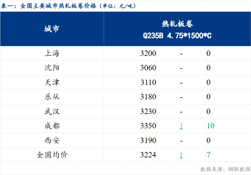 熱軋板卷小幅下跌 成交較弱